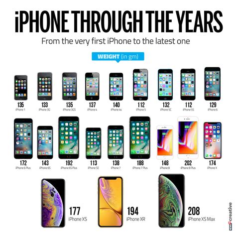 iphone timeline chart by year.